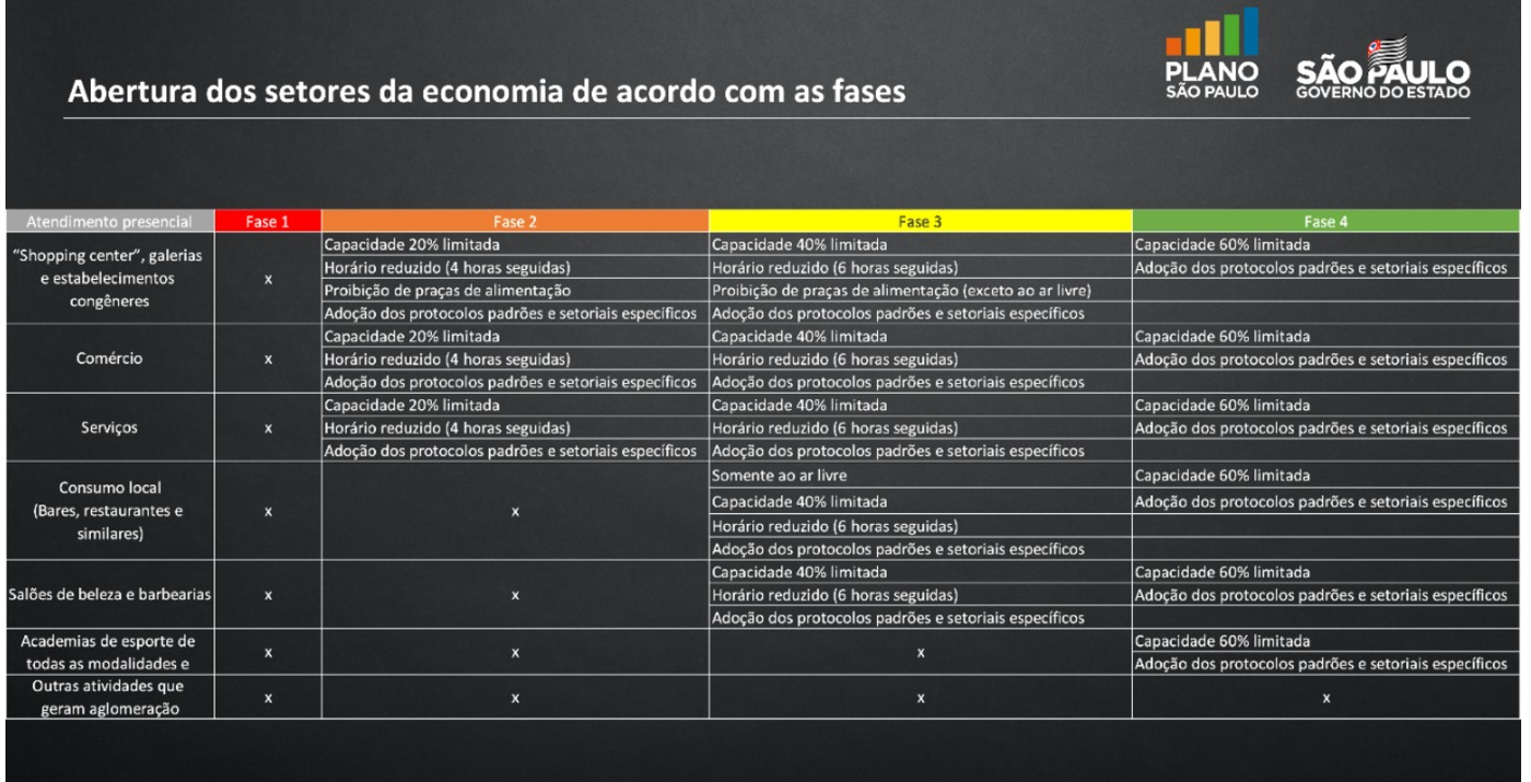 São Paulo avança para fase amarela: mudança em shoppings, abertura de bares e mais